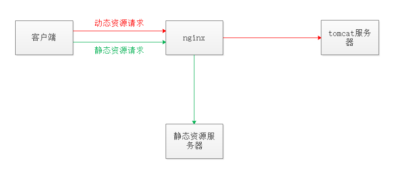 动静分离方式一图解