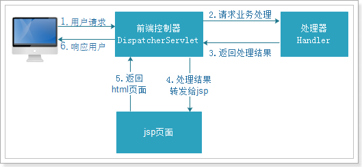 执行流程