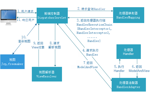 springMvc组件图