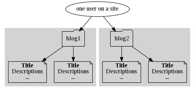blog-structure.png