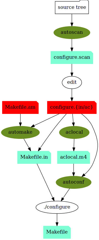 autotools-workflow.png