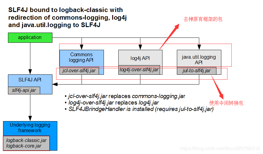 slf4j