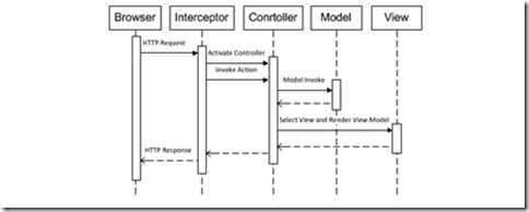 [转载]MVC、MVP以及Model2(下)