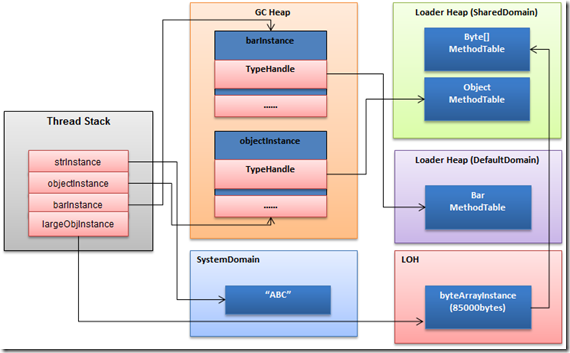 一起谈.NET技术，关于CLR内存管理一些深层次的讨论 [下篇]