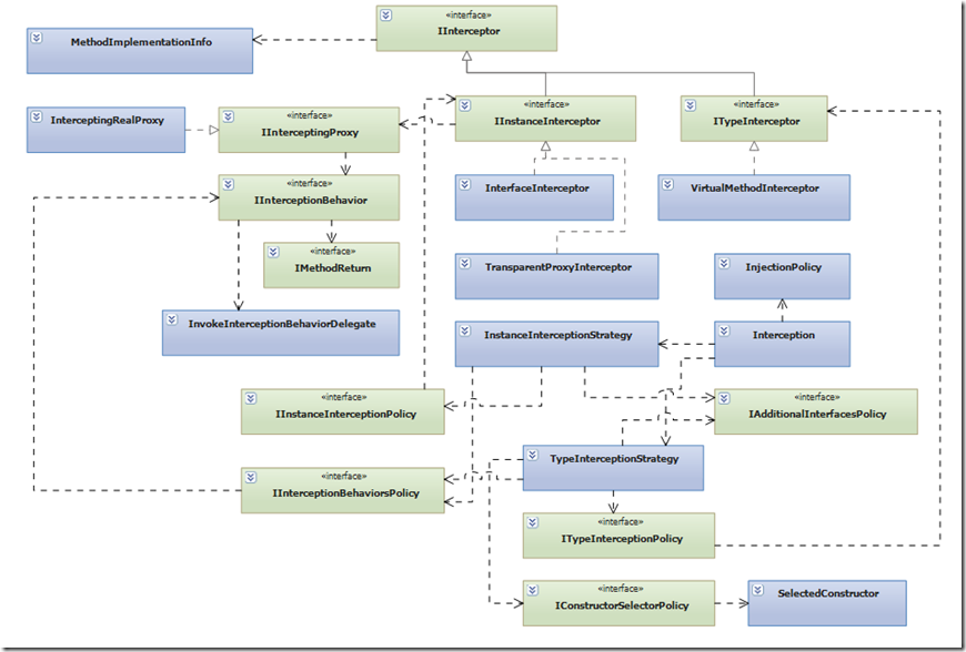 Unity.Interception System (2.0)