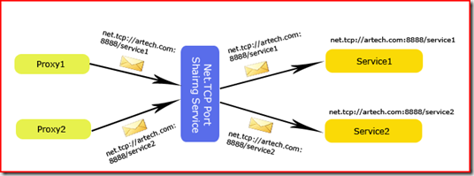 TCP Port Sharing