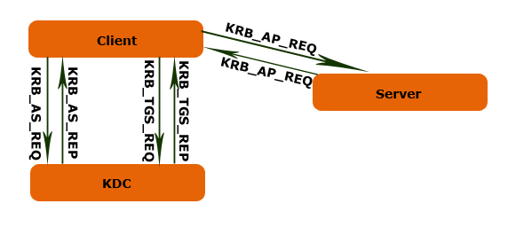 kerberos认证过程 - 爱在晨曦 - 青春散场的博客