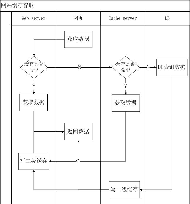 网站架构之缓存应用(1)概念篇