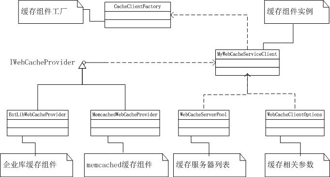 网站架构之缓存应用(3)实现篇