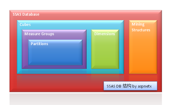 BI笔记之SSAS库Process的几种方案第12张
