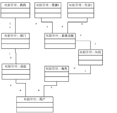 基于RBAC模型的通用企业权限管理系统