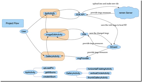 Project Flow 