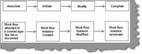 Four_different_stages_in_Sharepoint_workflow