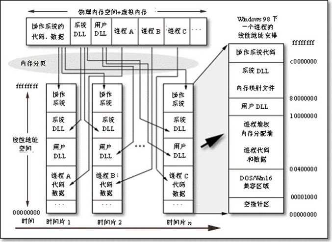 Windows的内存安排