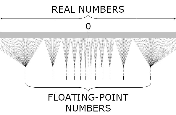 floating-point numbers 1-n real numbers