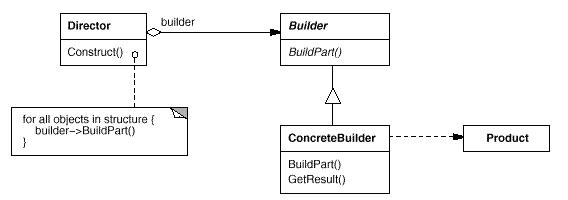 我的设计模式之旅(4)——生成器(建造者)模式Builder