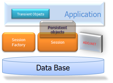 "Lite" Architecture of NHibernate