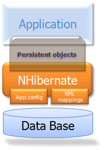 NHibernate 高级架构视图