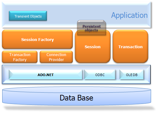 “Full cream” Architecture of NHIbernate