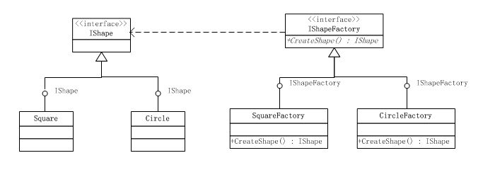 Factory Method Design Pattern in C++: Before and after