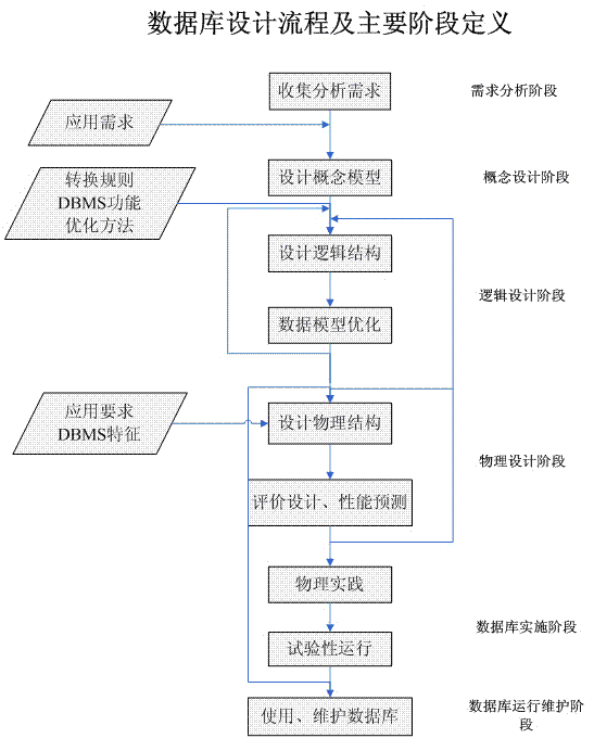 d    总结