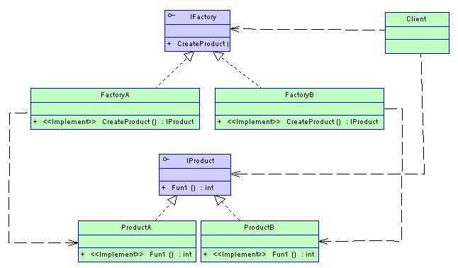 FIG factory methods UML