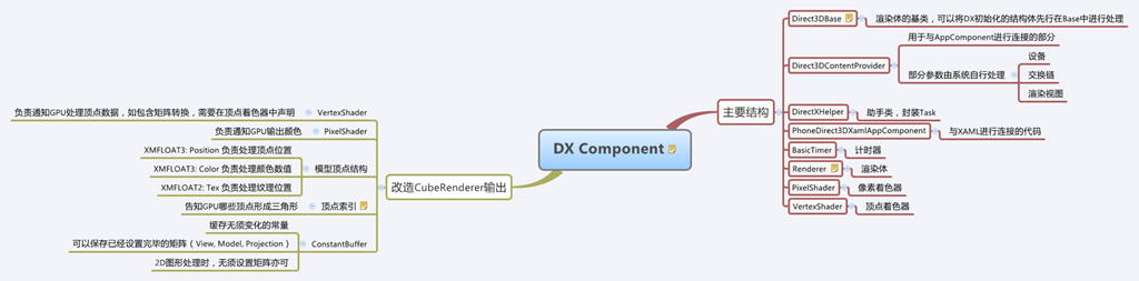 DX Component