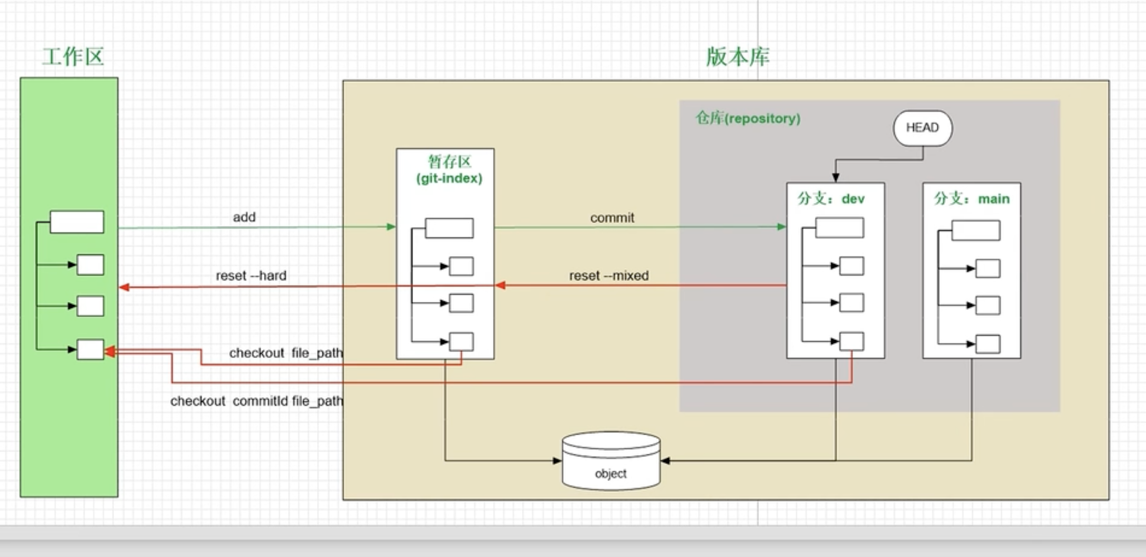 图解 git 中 3 个存储区块 图解 git 中 3 个存储区块