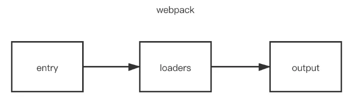 Webpack 加载模块