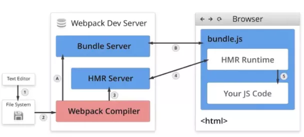 Webpack 编译过程