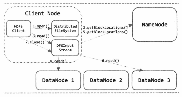 HDFS 读数据流程