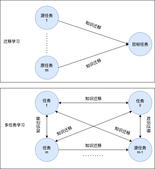 迁移学习和多任务学习之间的区别