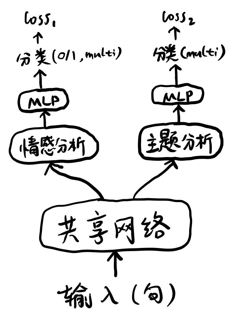 NLP多任务学习