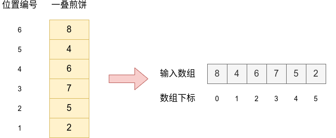 uVa120 煎饼