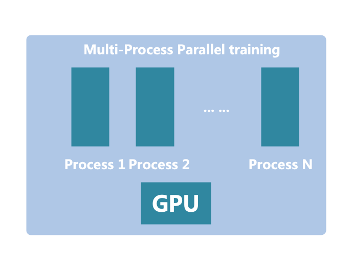 Pytorch：單卡多程式並行訓練