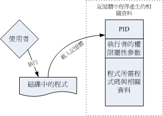 Linux：进程模型和进程管理