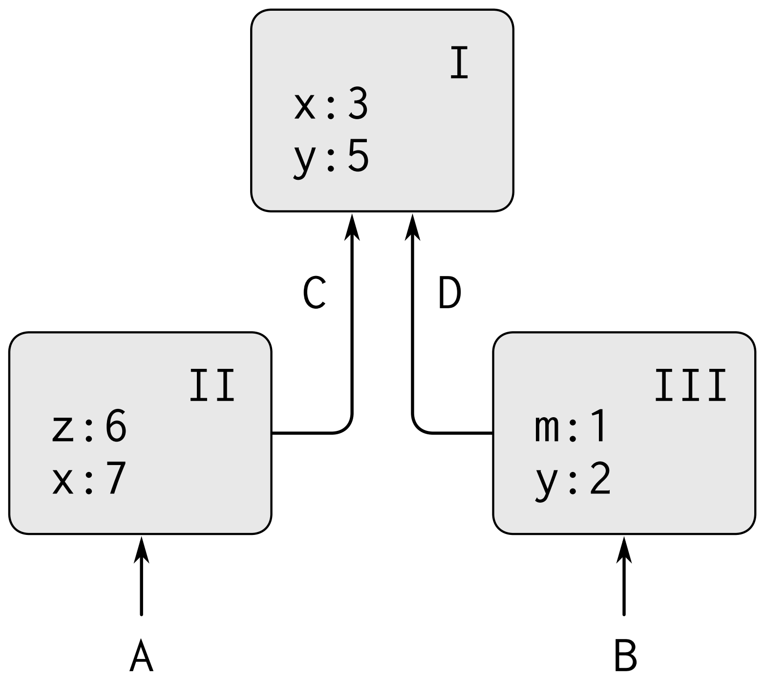 SICP：求值和环境模型（Python实现）