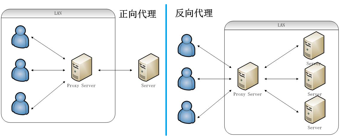 前端学习 Nginx