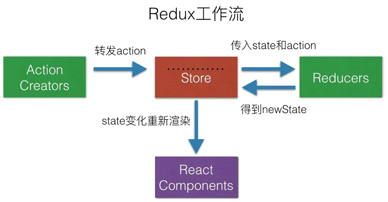 React Redux. Redux MVC. Поток данных Redux. Redux Store. Middleware redux