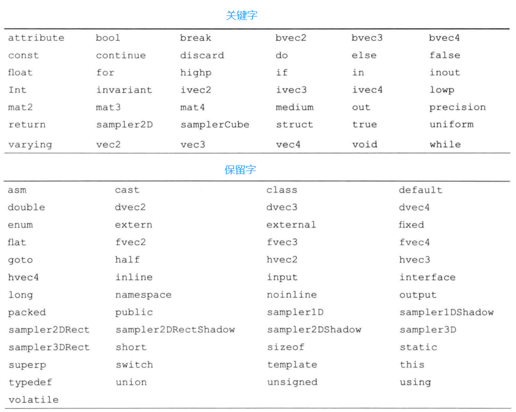 webgl 系列 —— 着色器语言