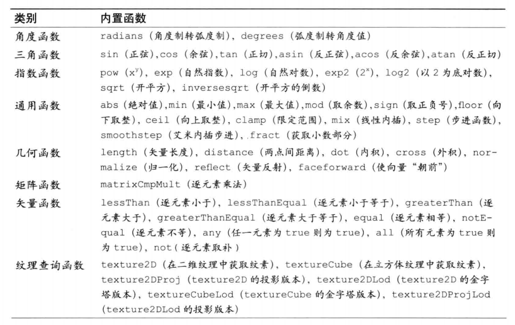 webgl 系列 —— 着色器语言