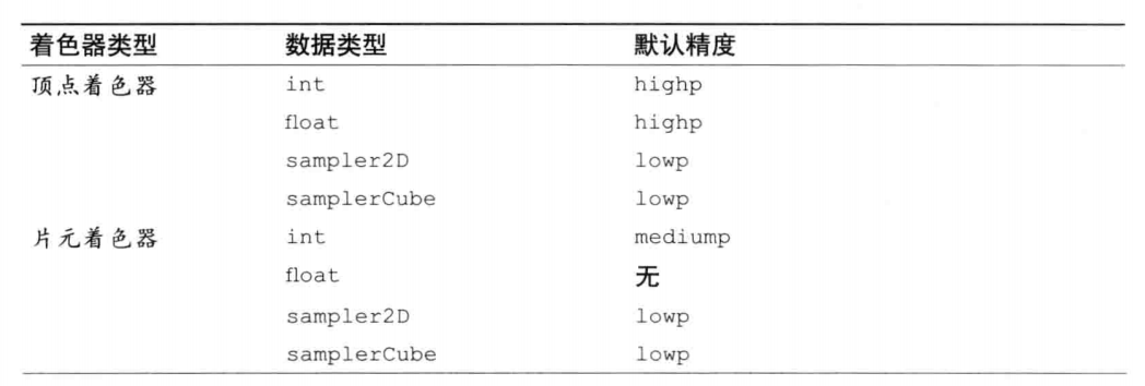 webgl 系列 —— 着色器语言