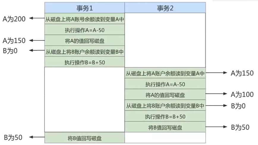 MySQL 事务的基础知识