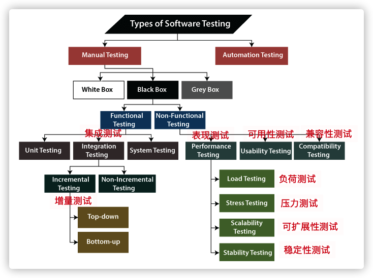 Types of Software Testing