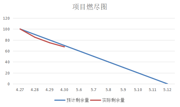 燃尽图3