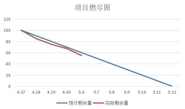 燃尽图3