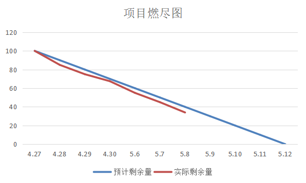 燃尽图3