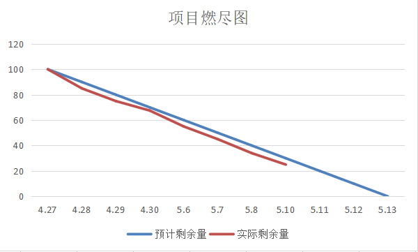 燃尽图3