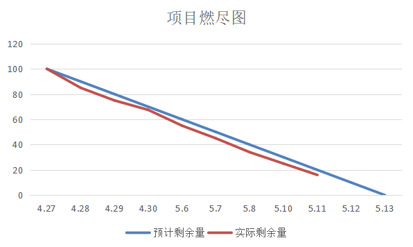 燃尽图3