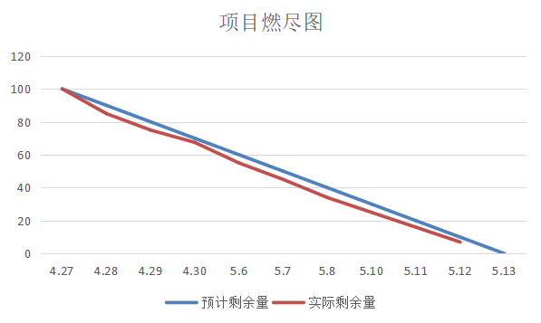 燃尽图9